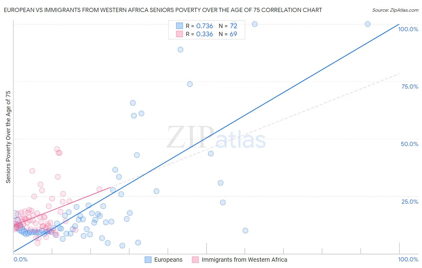 European vs Immigrants from Western Africa Seniors Poverty Over the Age of 75