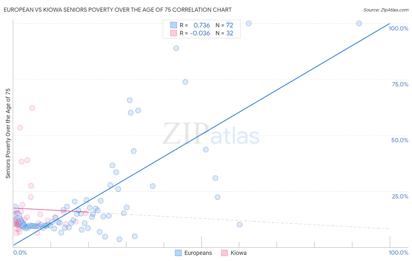 European vs Kiowa Seniors Poverty Over the Age of 75