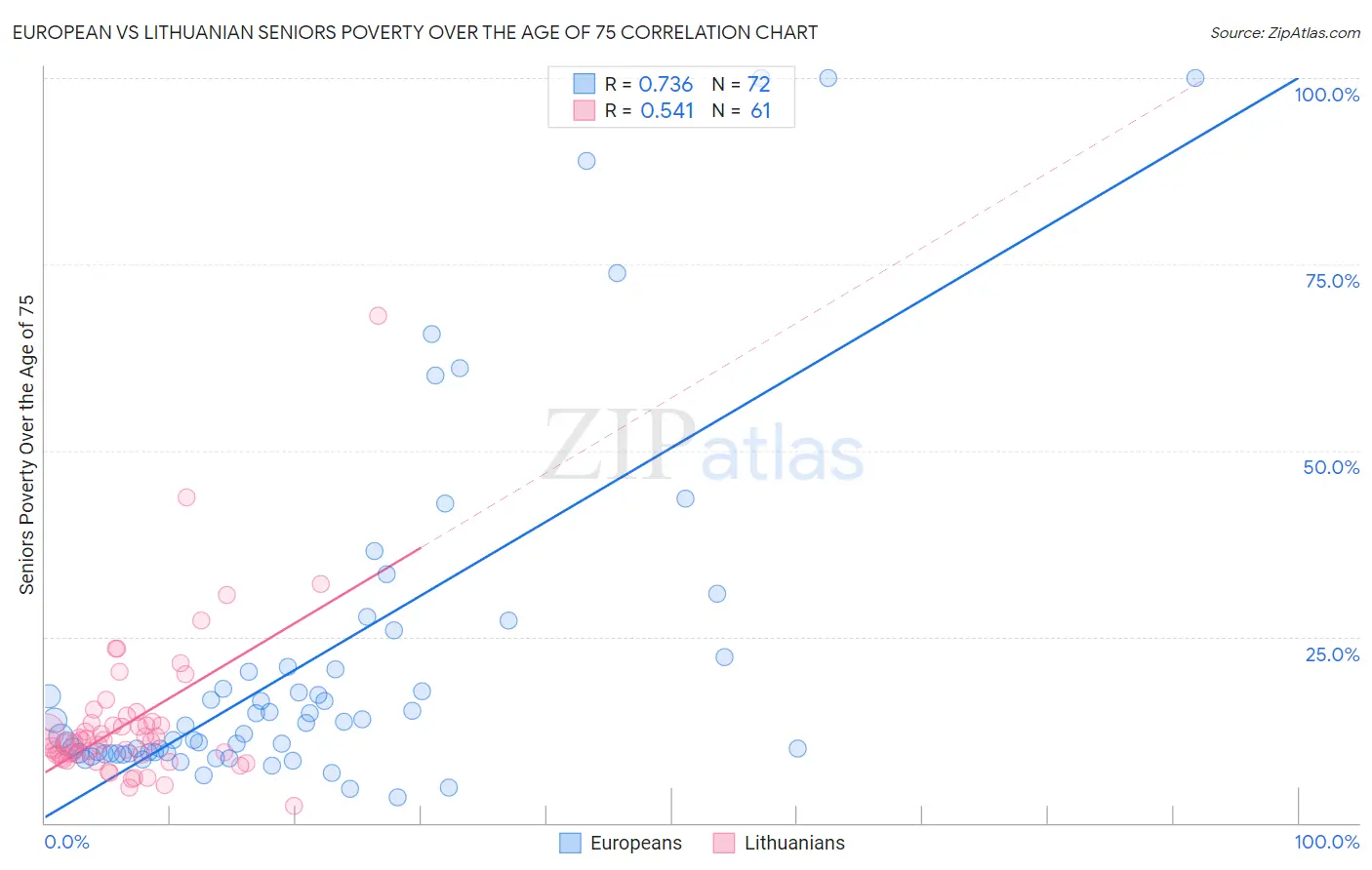 European vs Lithuanian Seniors Poverty Over the Age of 75