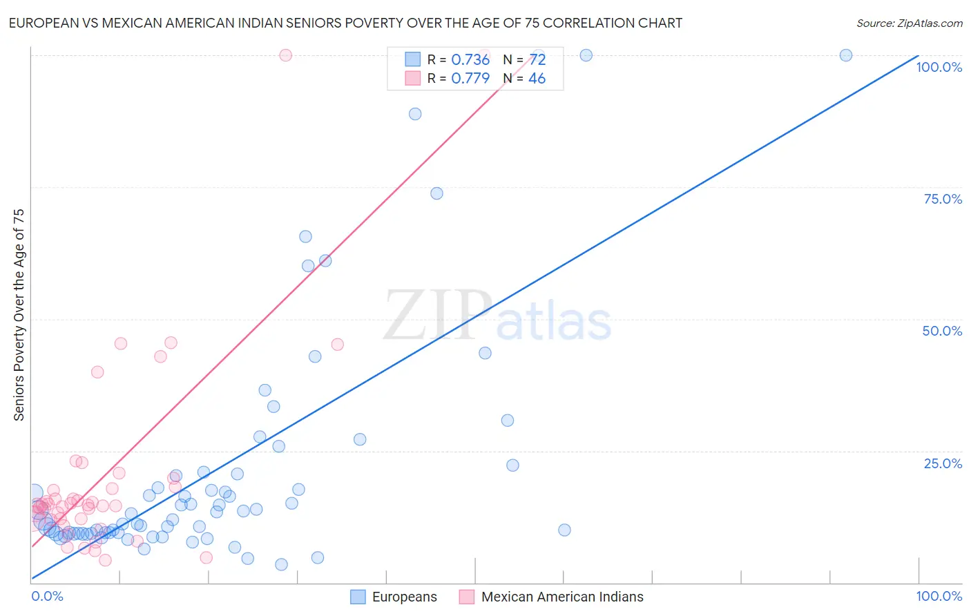 European vs Mexican American Indian Seniors Poverty Over the Age of 75