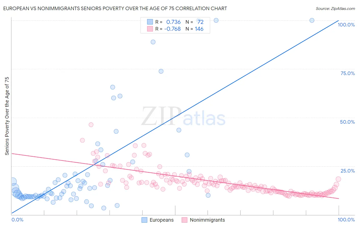 European vs Nonimmigrants Seniors Poverty Over the Age of 75