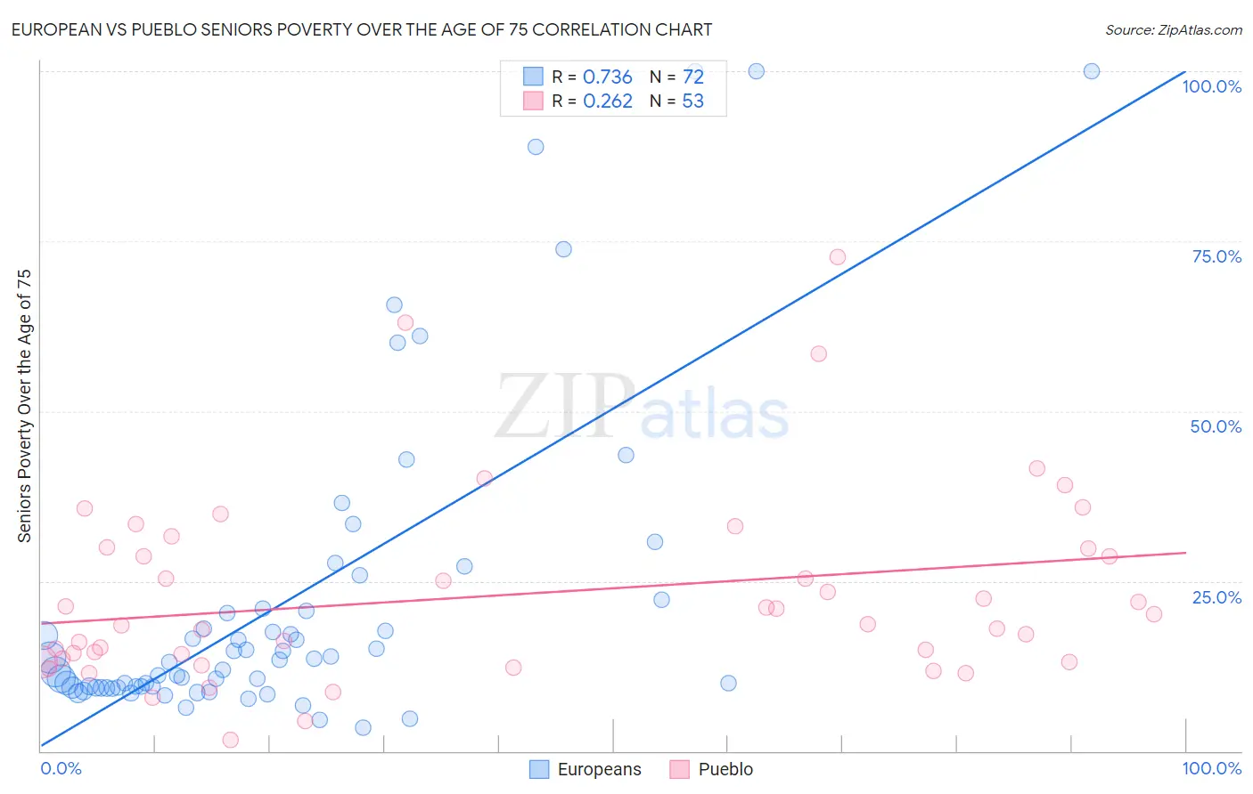 European vs Pueblo Seniors Poverty Over the Age of 75