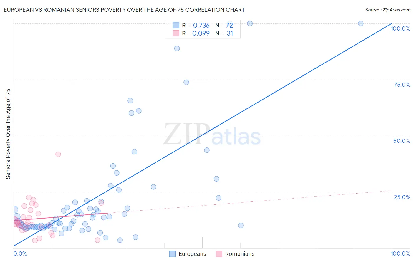 European vs Romanian Seniors Poverty Over the Age of 75