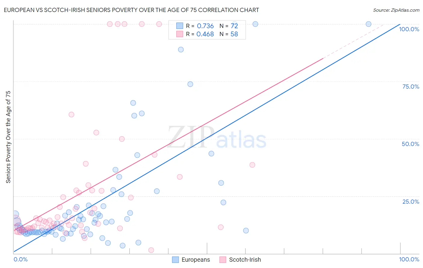 European vs Scotch-Irish Seniors Poverty Over the Age of 75