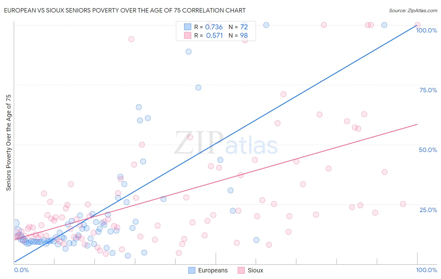 European vs Sioux Seniors Poverty Over the Age of 75