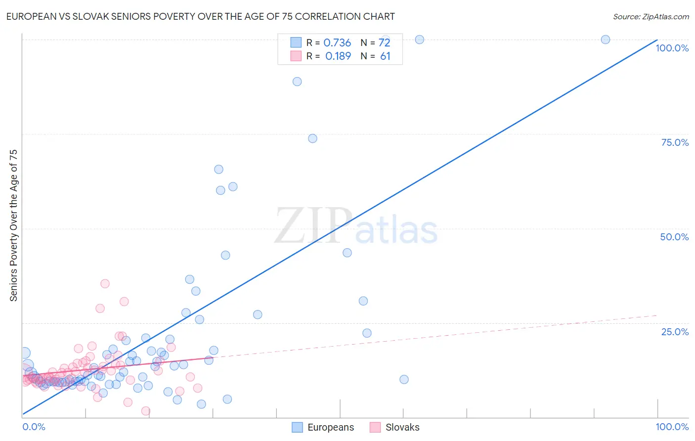 European vs Slovak Seniors Poverty Over the Age of 75