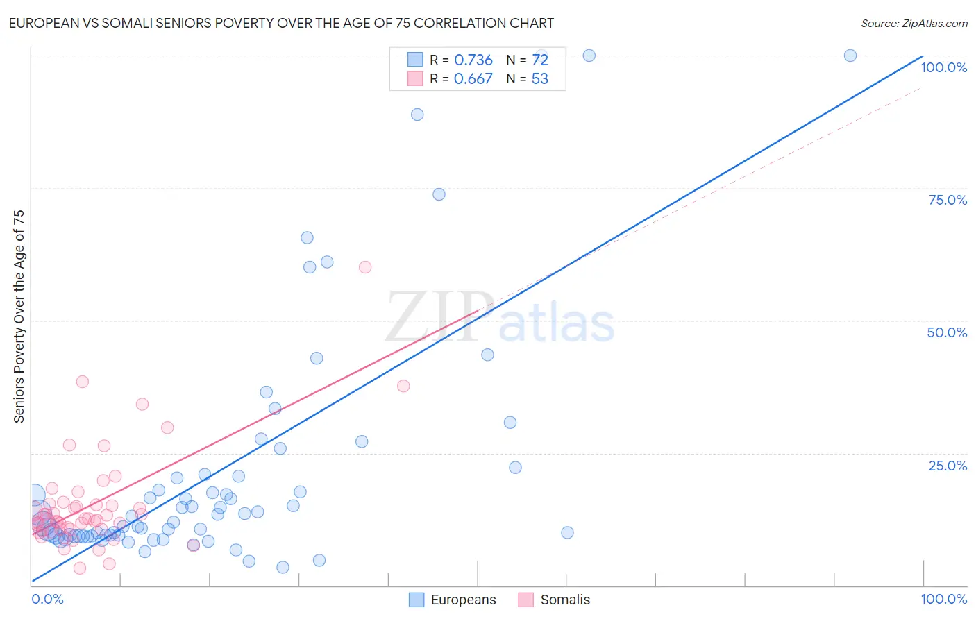 European vs Somali Seniors Poverty Over the Age of 75