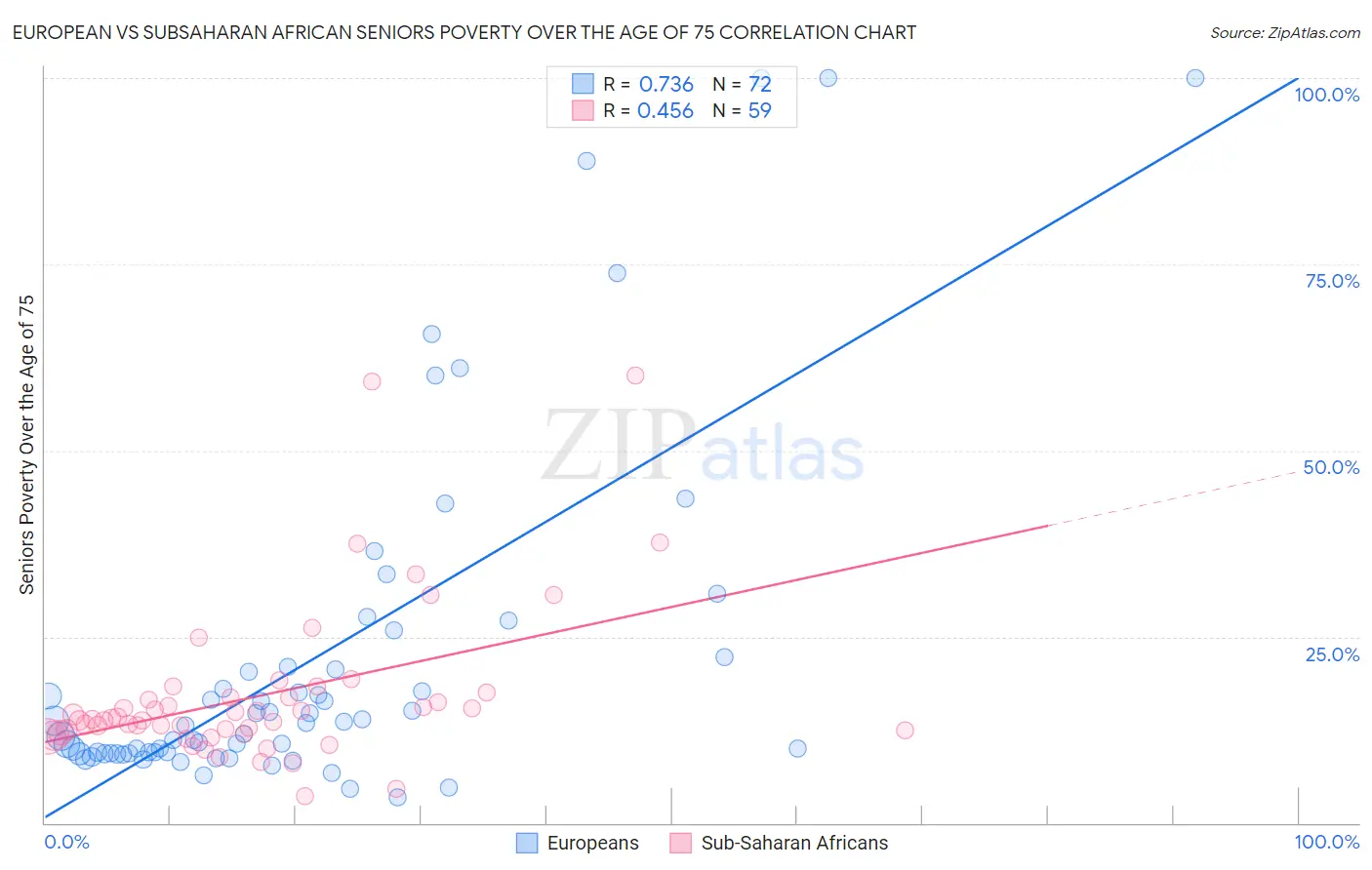 European vs Subsaharan African Seniors Poverty Over the Age of 75