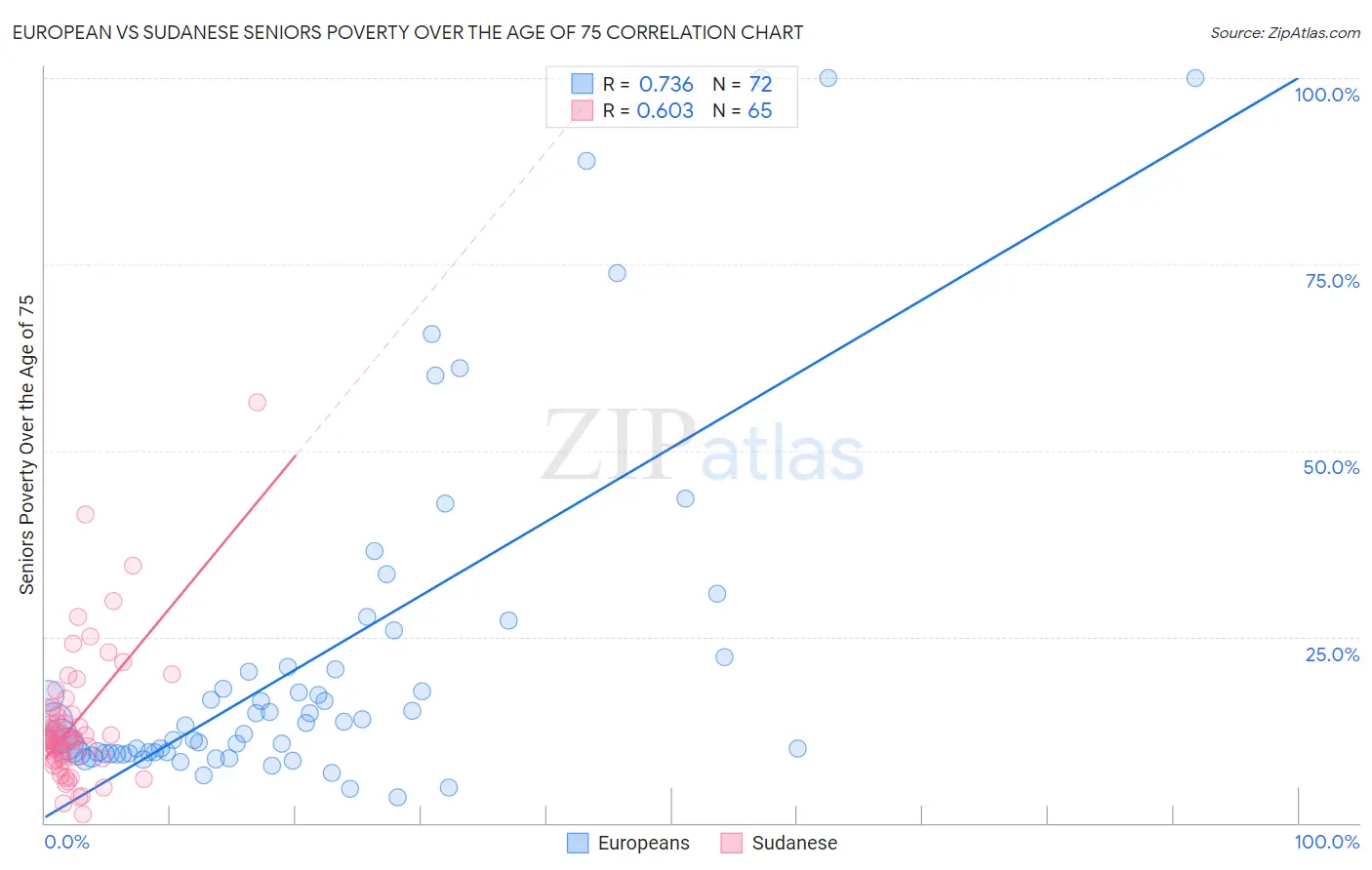 European vs Sudanese Seniors Poverty Over the Age of 75