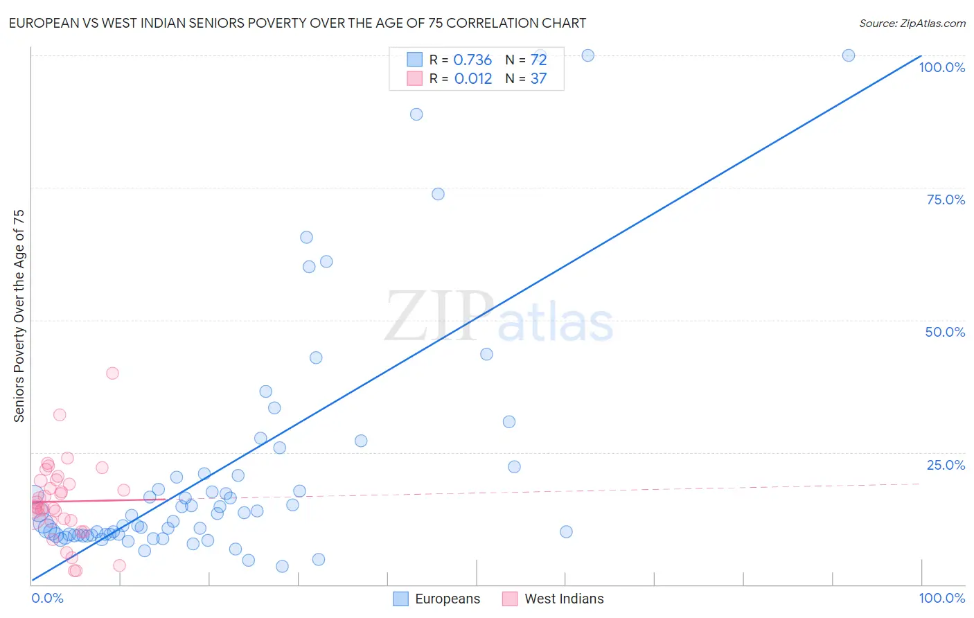 European vs West Indian Seniors Poverty Over the Age of 75