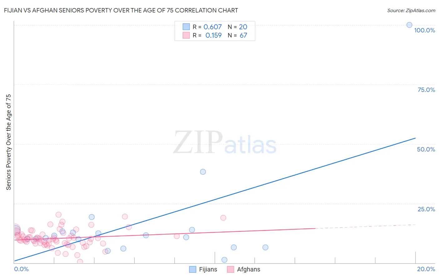 Fijian vs Afghan Seniors Poverty Over the Age of 75