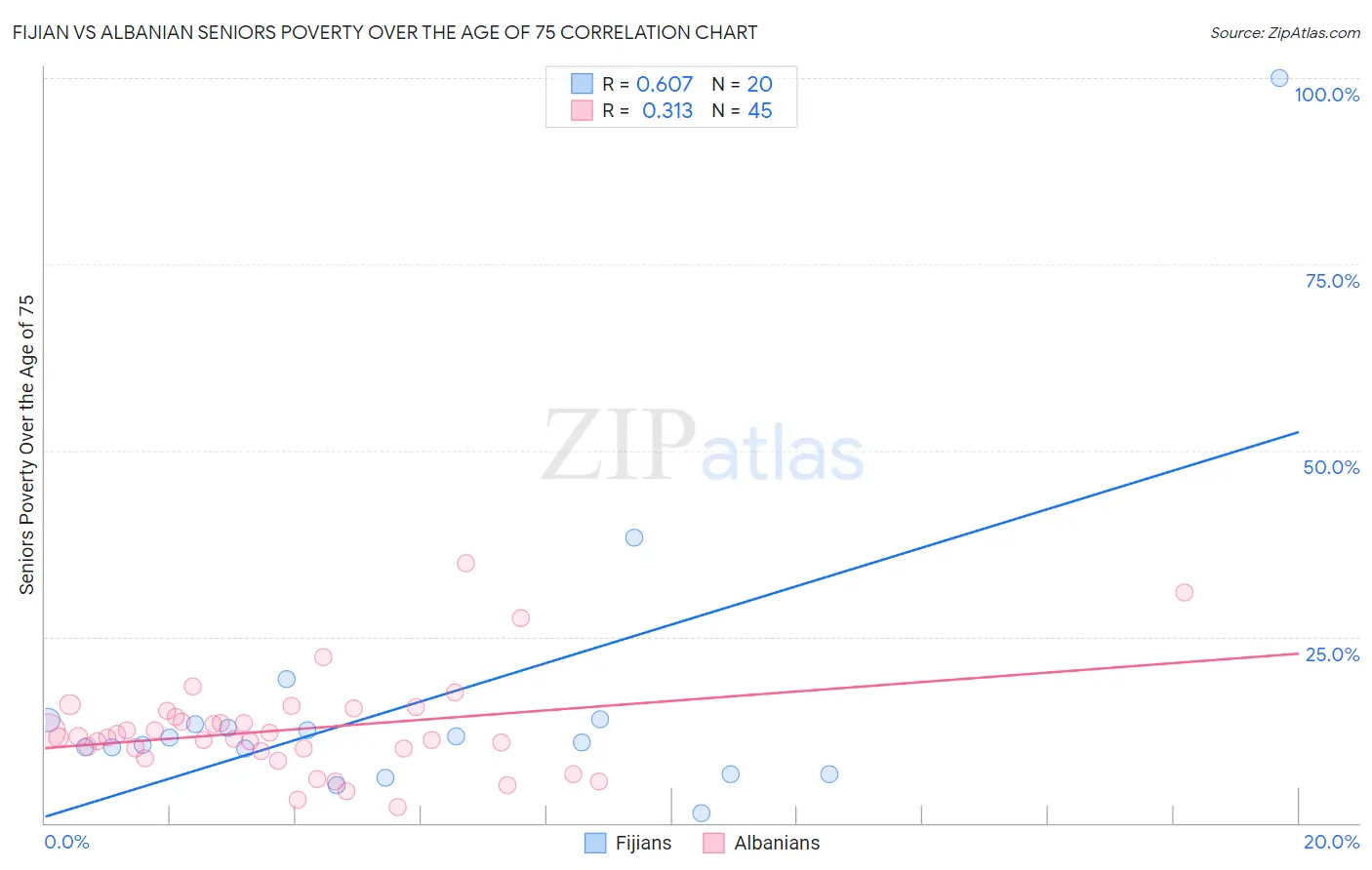 Fijian vs Albanian Seniors Poverty Over the Age of 75