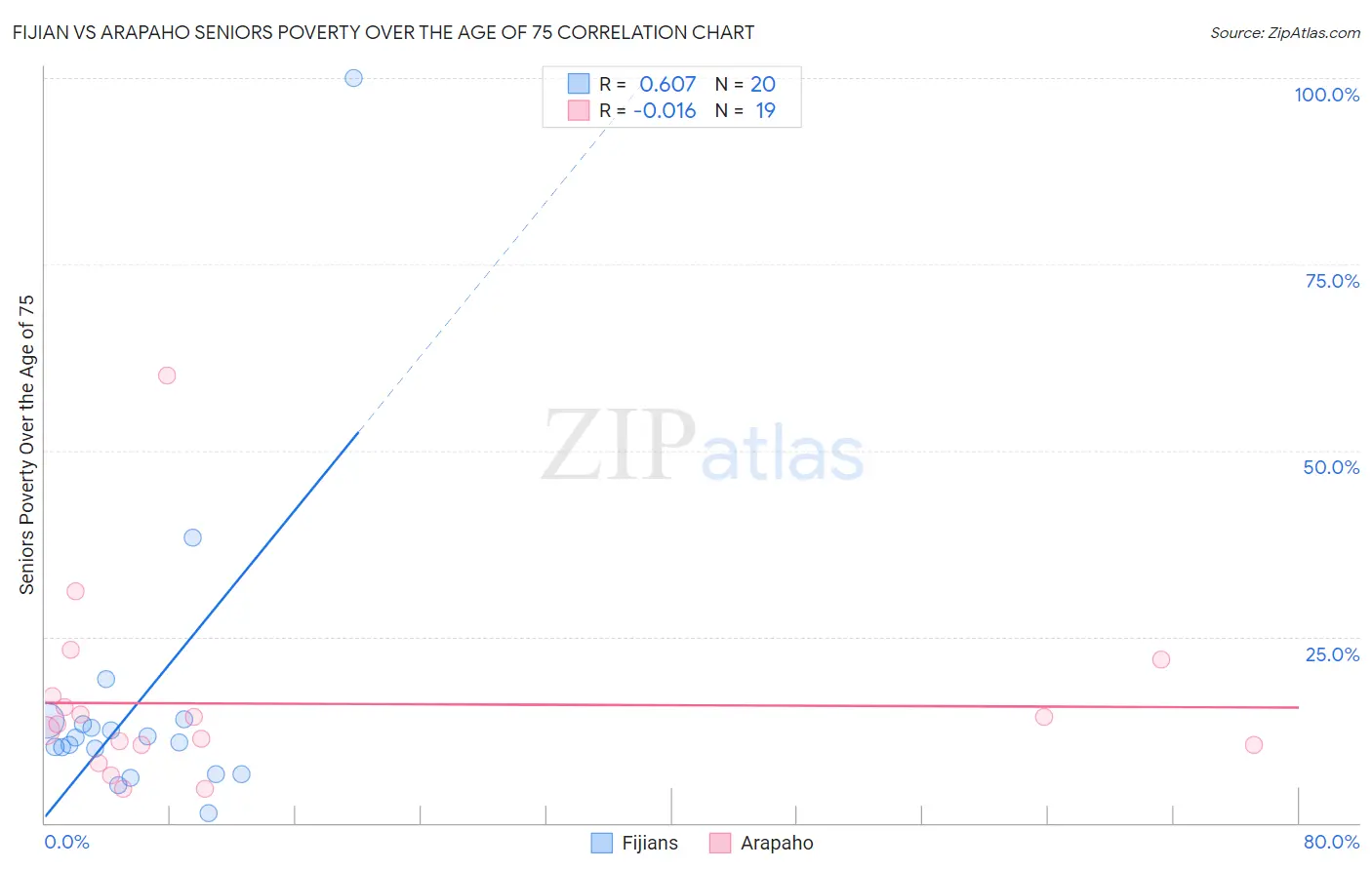 Fijian vs Arapaho Seniors Poverty Over the Age of 75