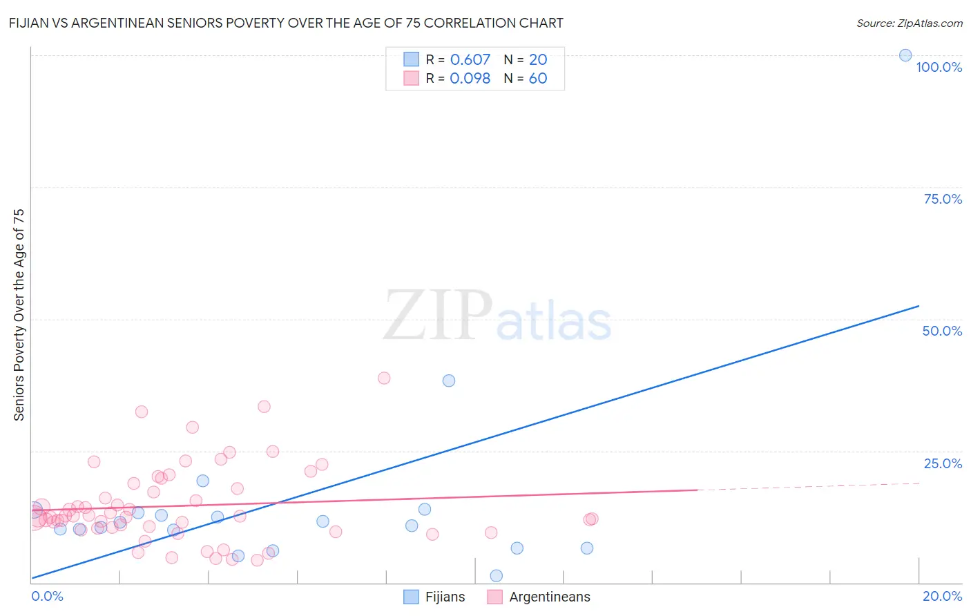 Fijian vs Argentinean Seniors Poverty Over the Age of 75