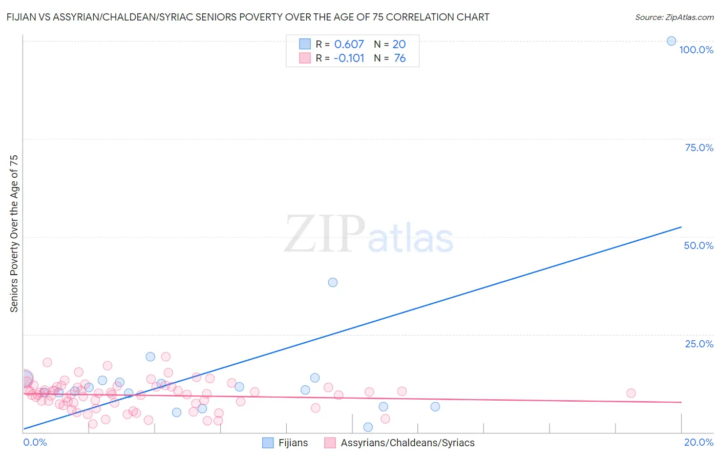 Fijian vs Assyrian/Chaldean/Syriac Seniors Poverty Over the Age of 75