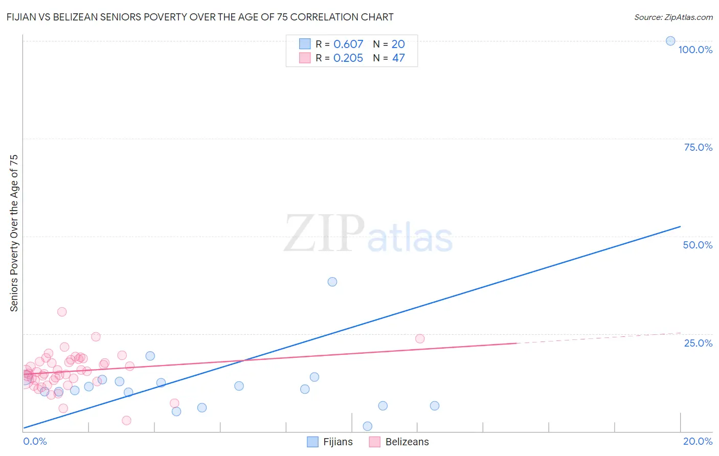 Fijian vs Belizean Seniors Poverty Over the Age of 75