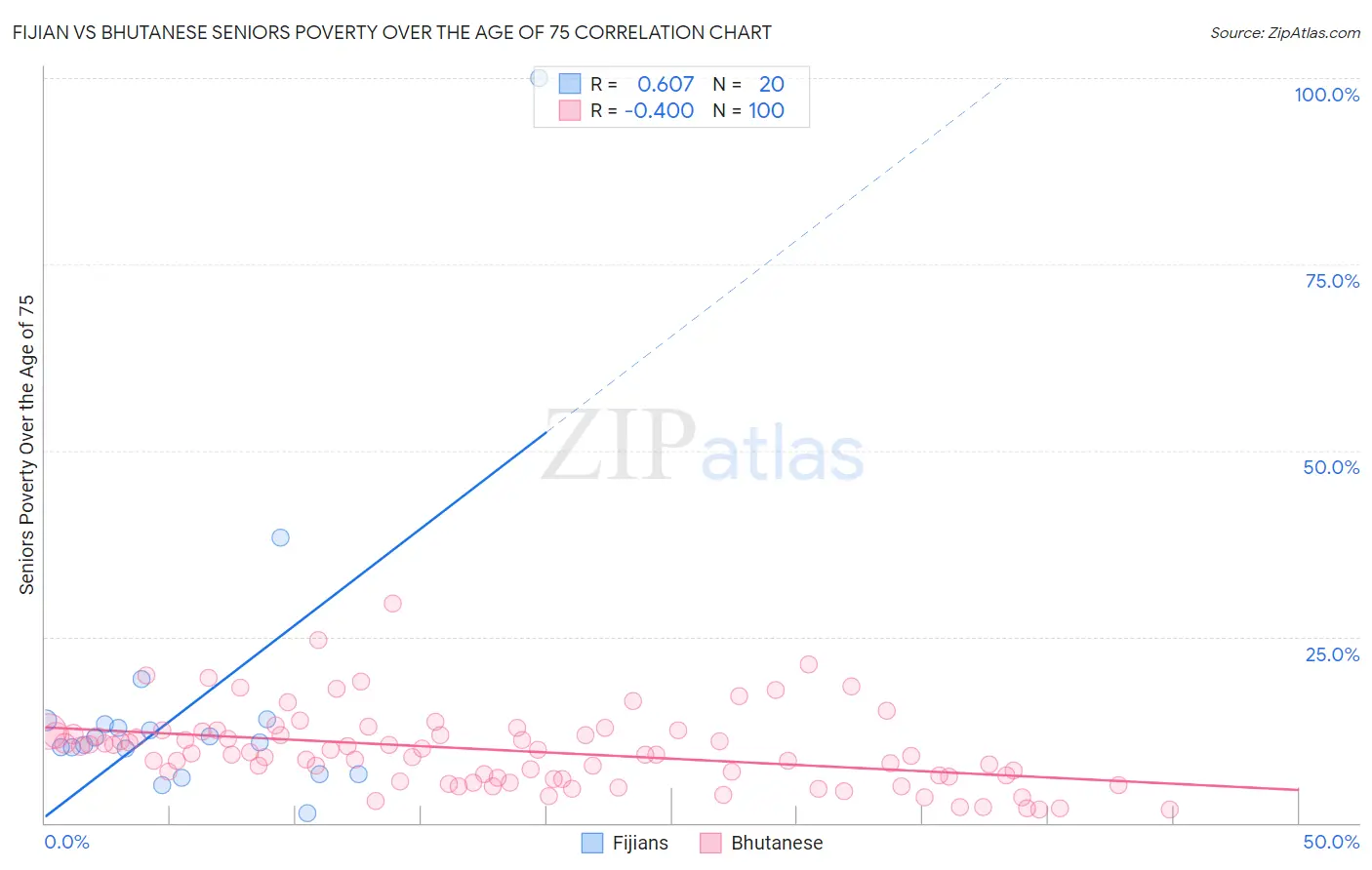 Fijian vs Bhutanese Seniors Poverty Over the Age of 75