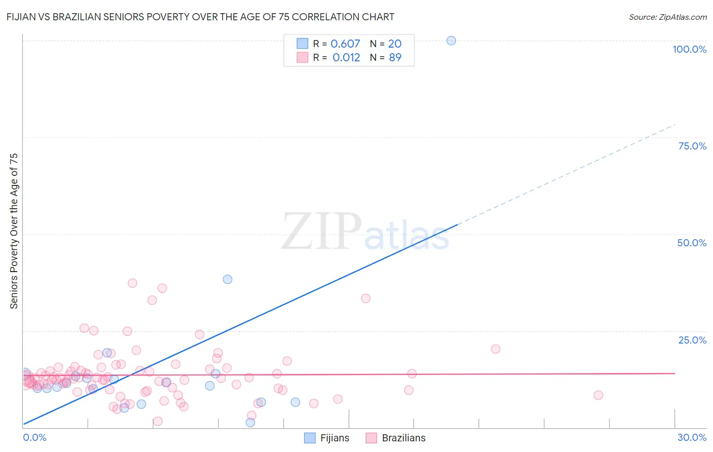 Fijian vs Brazilian Seniors Poverty Over the Age of 75