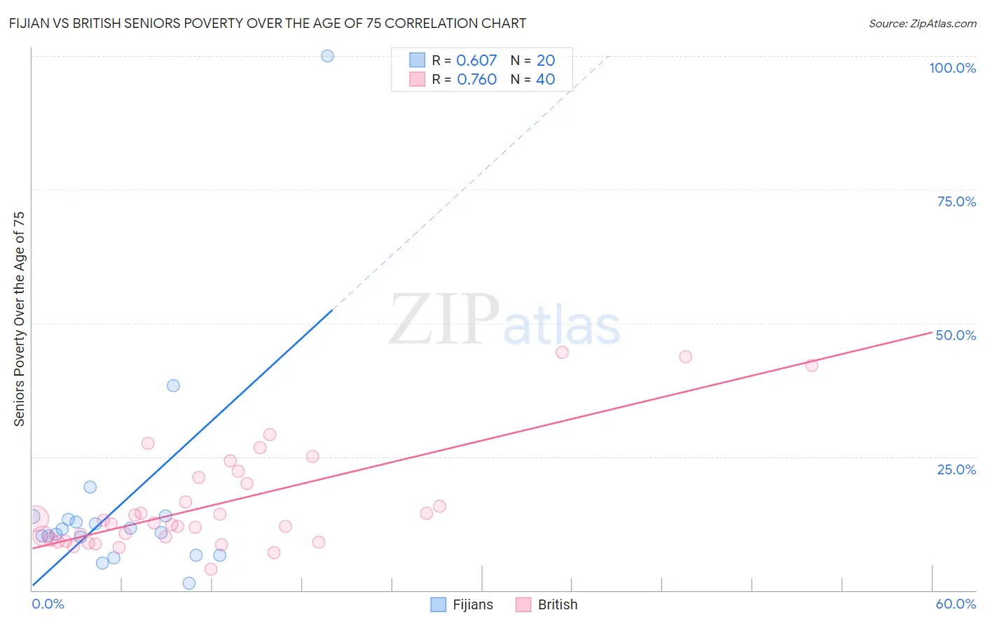 Fijian vs British Seniors Poverty Over the Age of 75