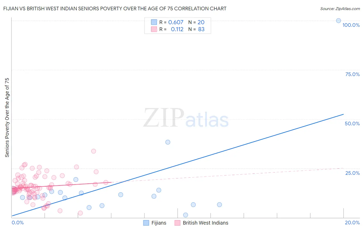 Fijian vs British West Indian Seniors Poverty Over the Age of 75