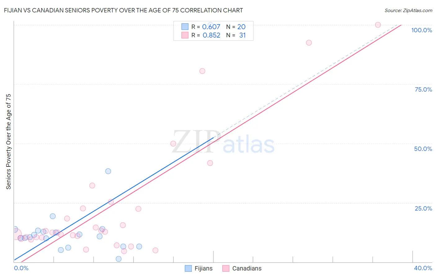 Fijian vs Canadian Seniors Poverty Over the Age of 75