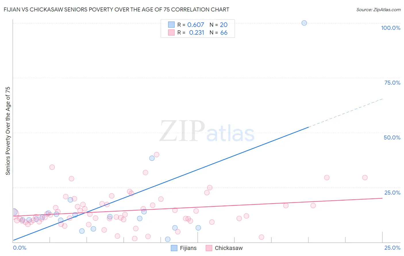 Fijian vs Chickasaw Seniors Poverty Over the Age of 75