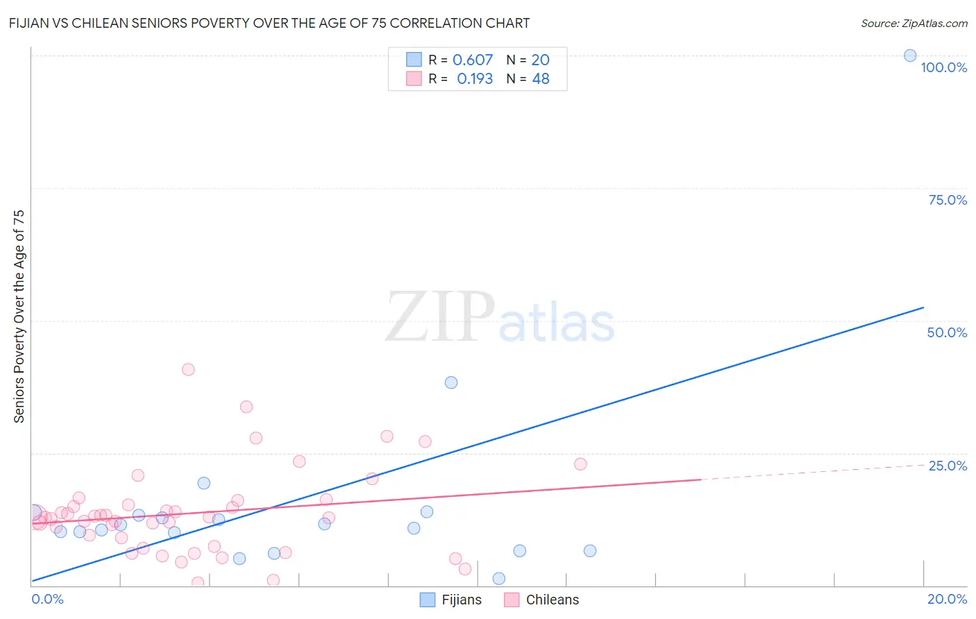 Fijian vs Chilean Seniors Poverty Over the Age of 75