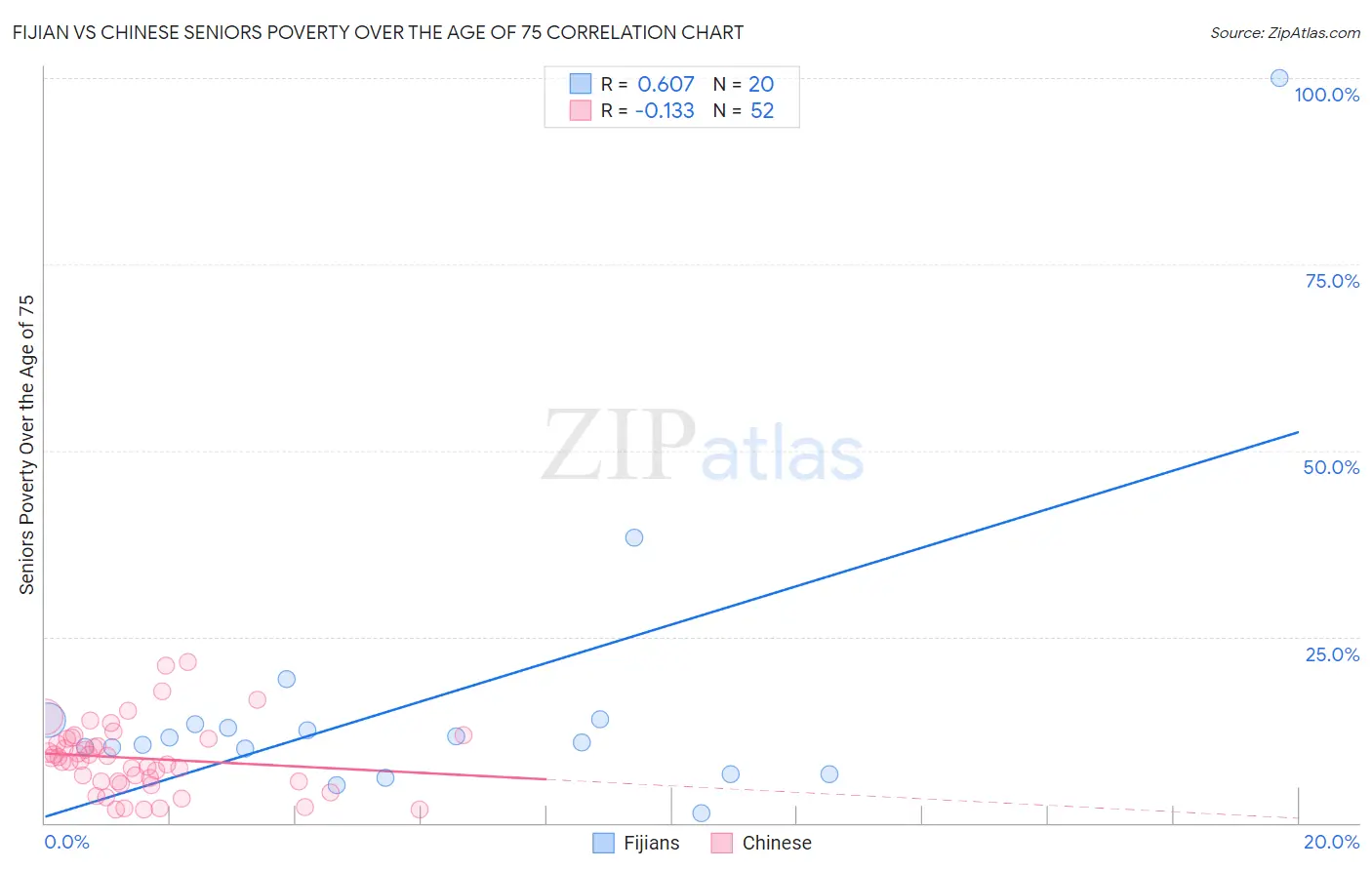 Fijian vs Chinese Seniors Poverty Over the Age of 75