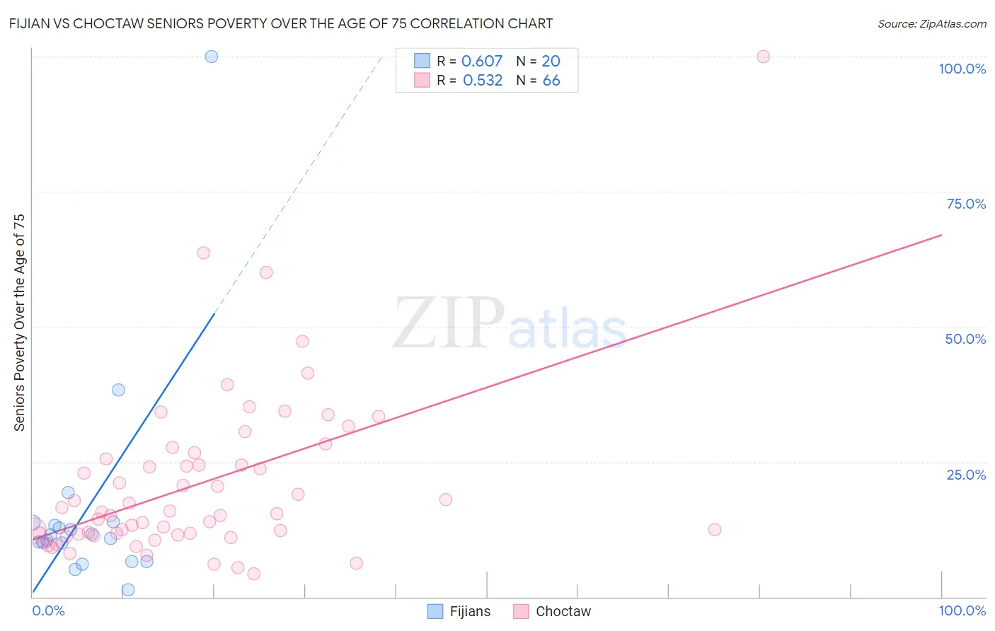 Fijian vs Choctaw Seniors Poverty Over the Age of 75