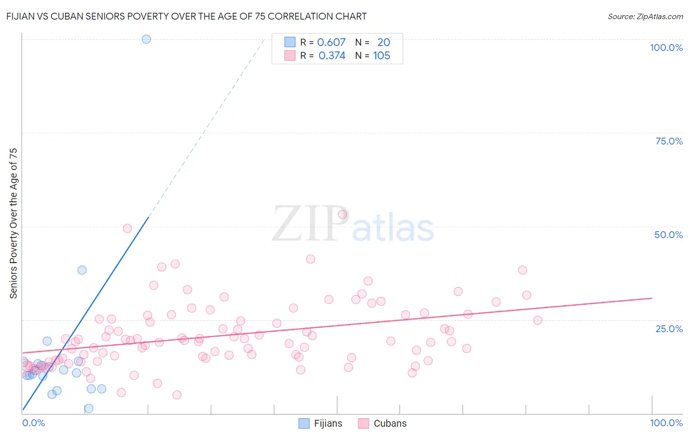 Fijian vs Cuban Seniors Poverty Over the Age of 75