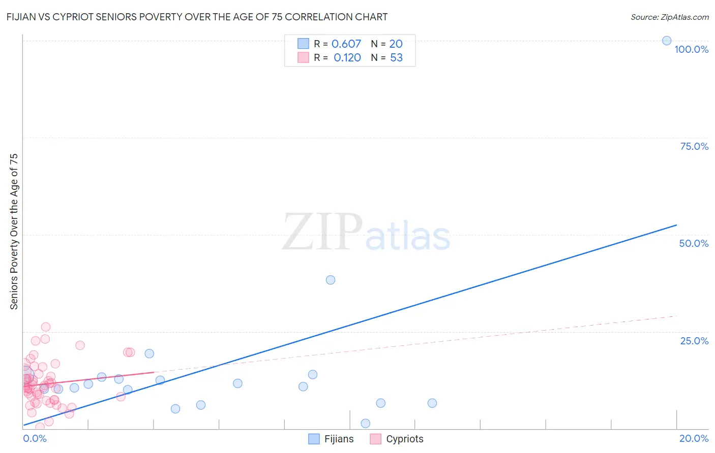 Fijian vs Cypriot Seniors Poverty Over the Age of 75