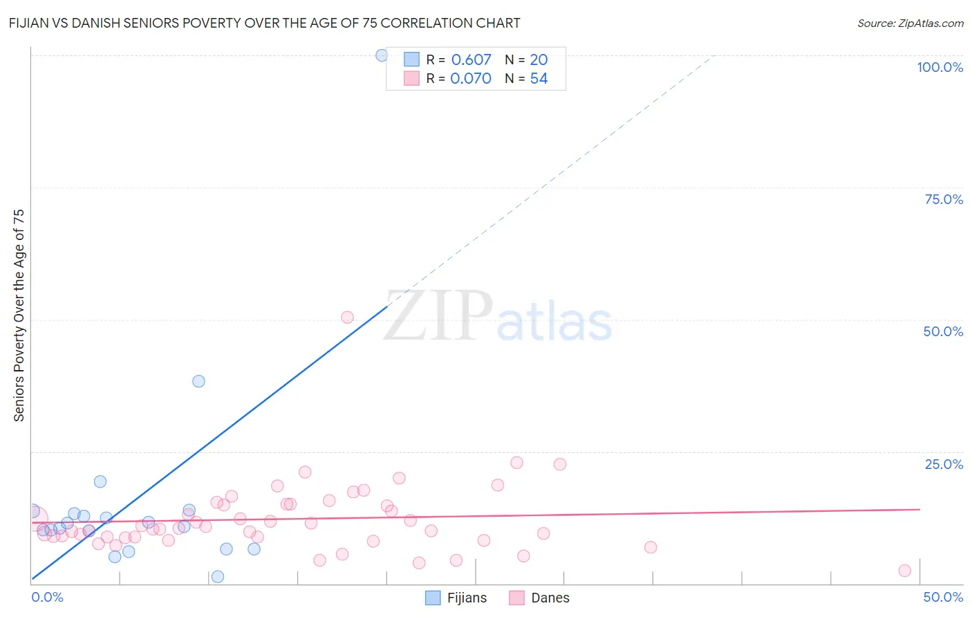 Fijian vs Danish Seniors Poverty Over the Age of 75