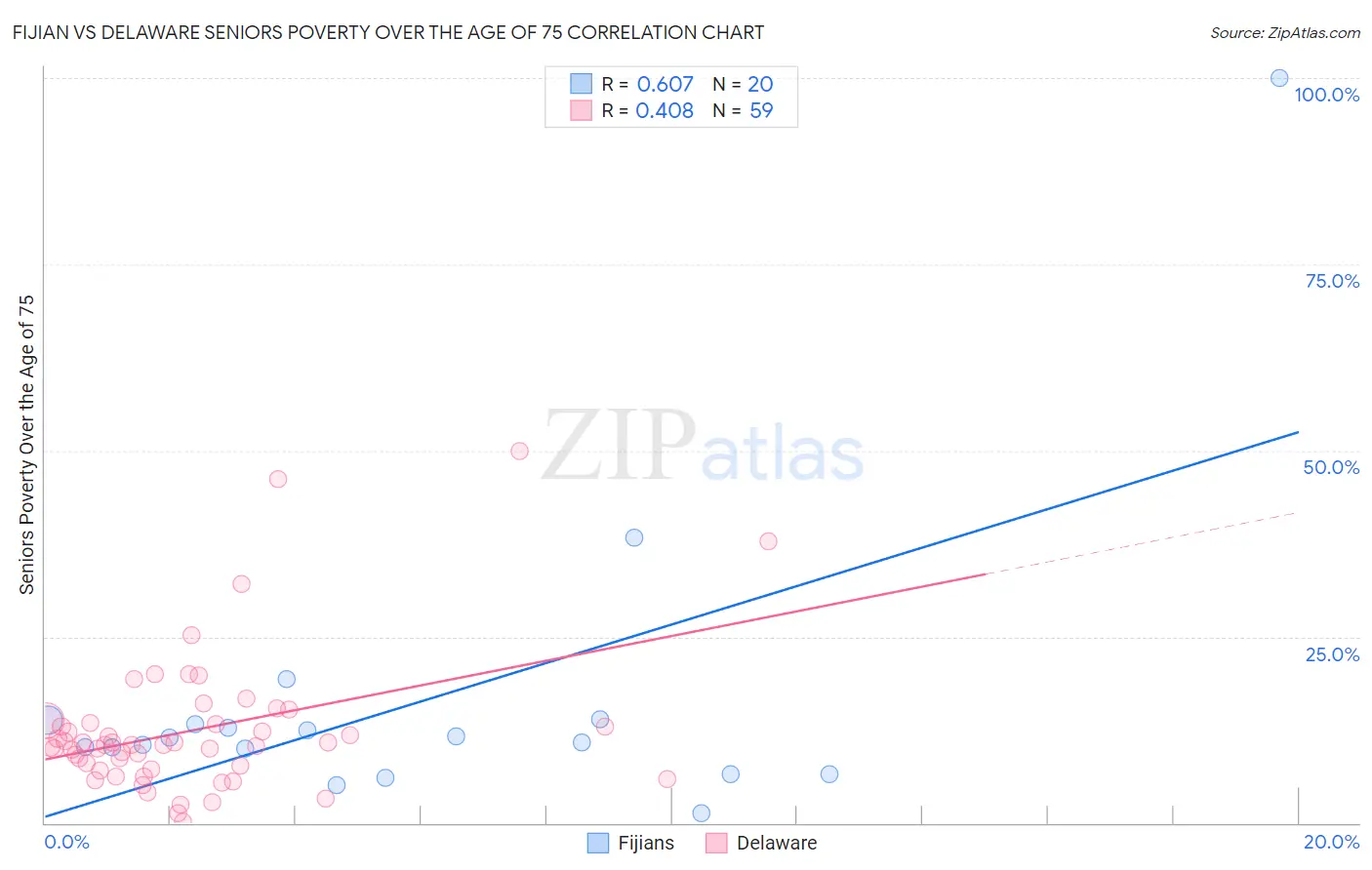 Fijian vs Delaware Seniors Poverty Over the Age of 75