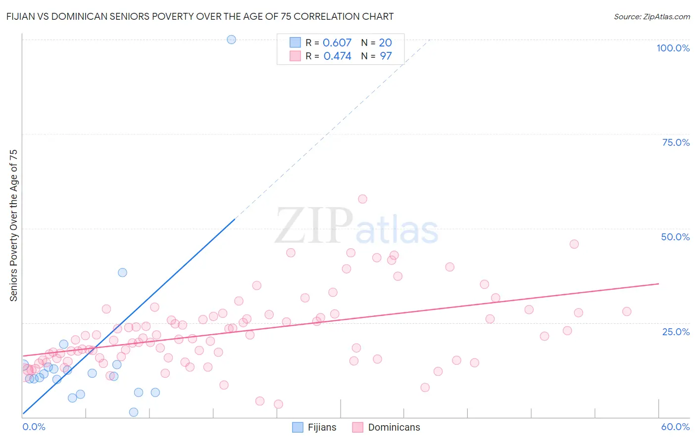 Fijian vs Dominican Seniors Poverty Over the Age of 75