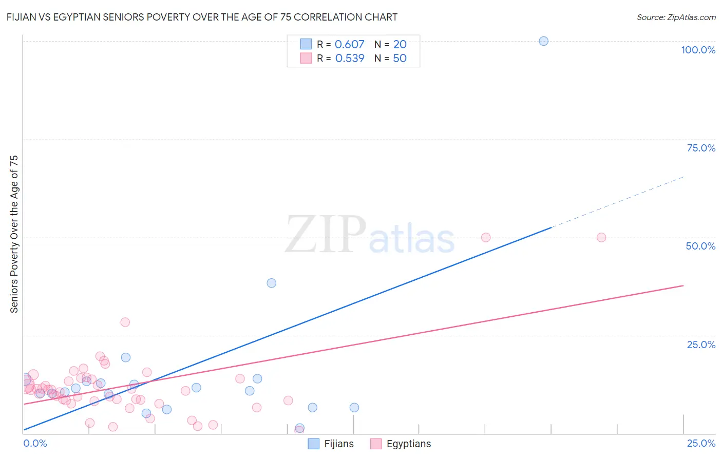 Fijian vs Egyptian Seniors Poverty Over the Age of 75