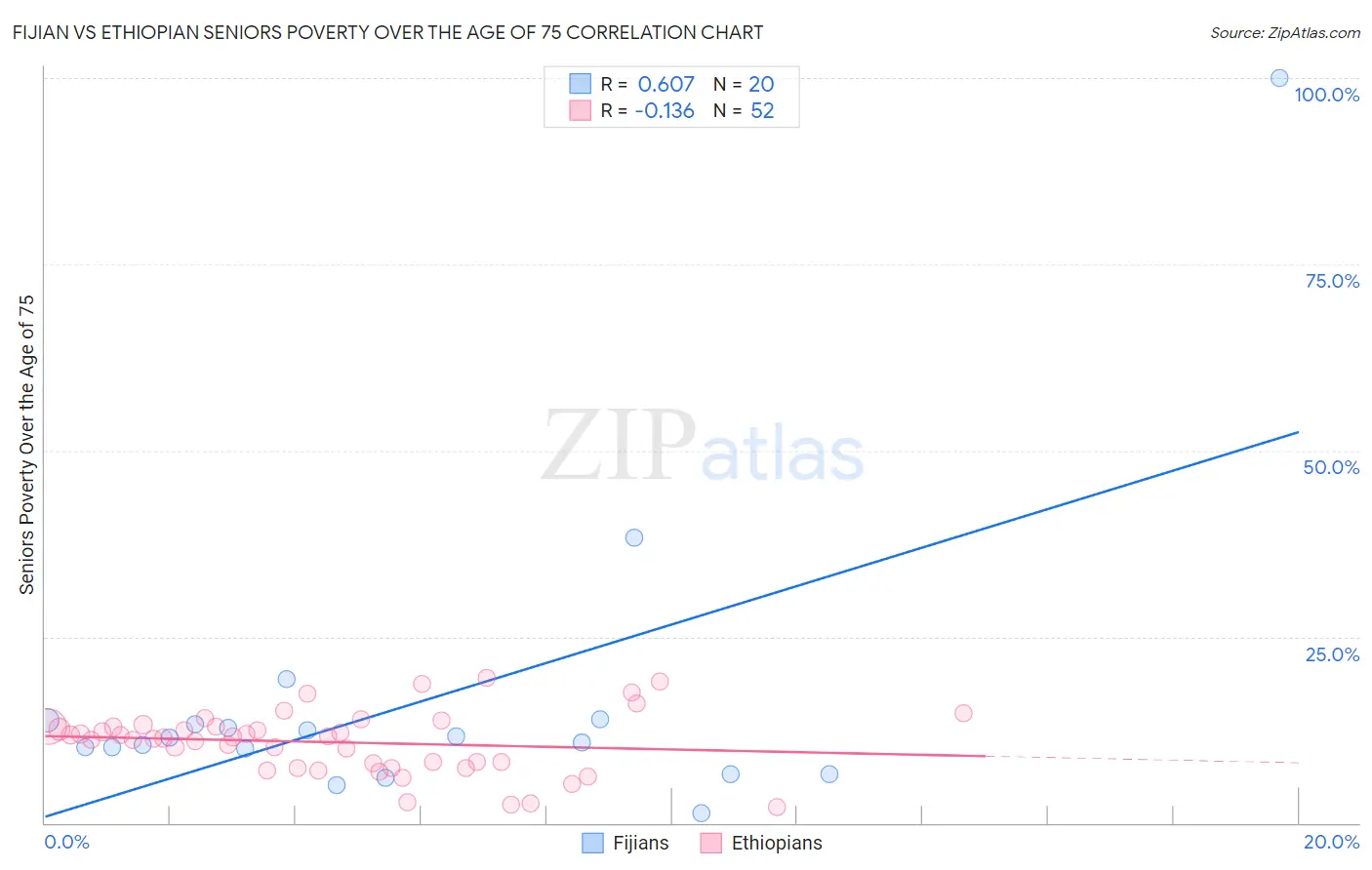 Fijian vs Ethiopian Seniors Poverty Over the Age of 75