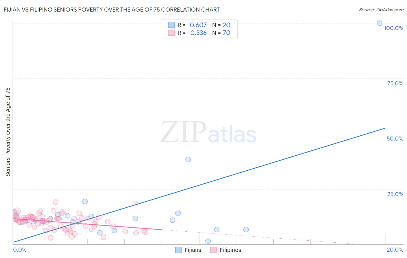 Fijian vs Filipino Seniors Poverty Over the Age of 75