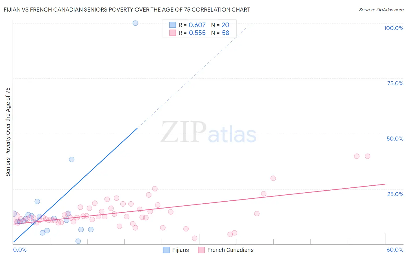 Fijian vs French Canadian Seniors Poverty Over the Age of 75