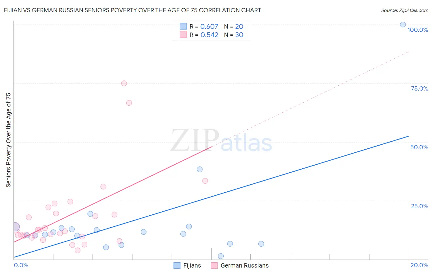 Fijian vs German Russian Seniors Poverty Over the Age of 75