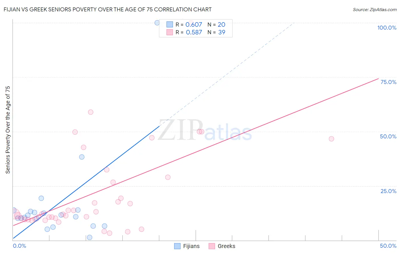 Fijian vs Greek Seniors Poverty Over the Age of 75