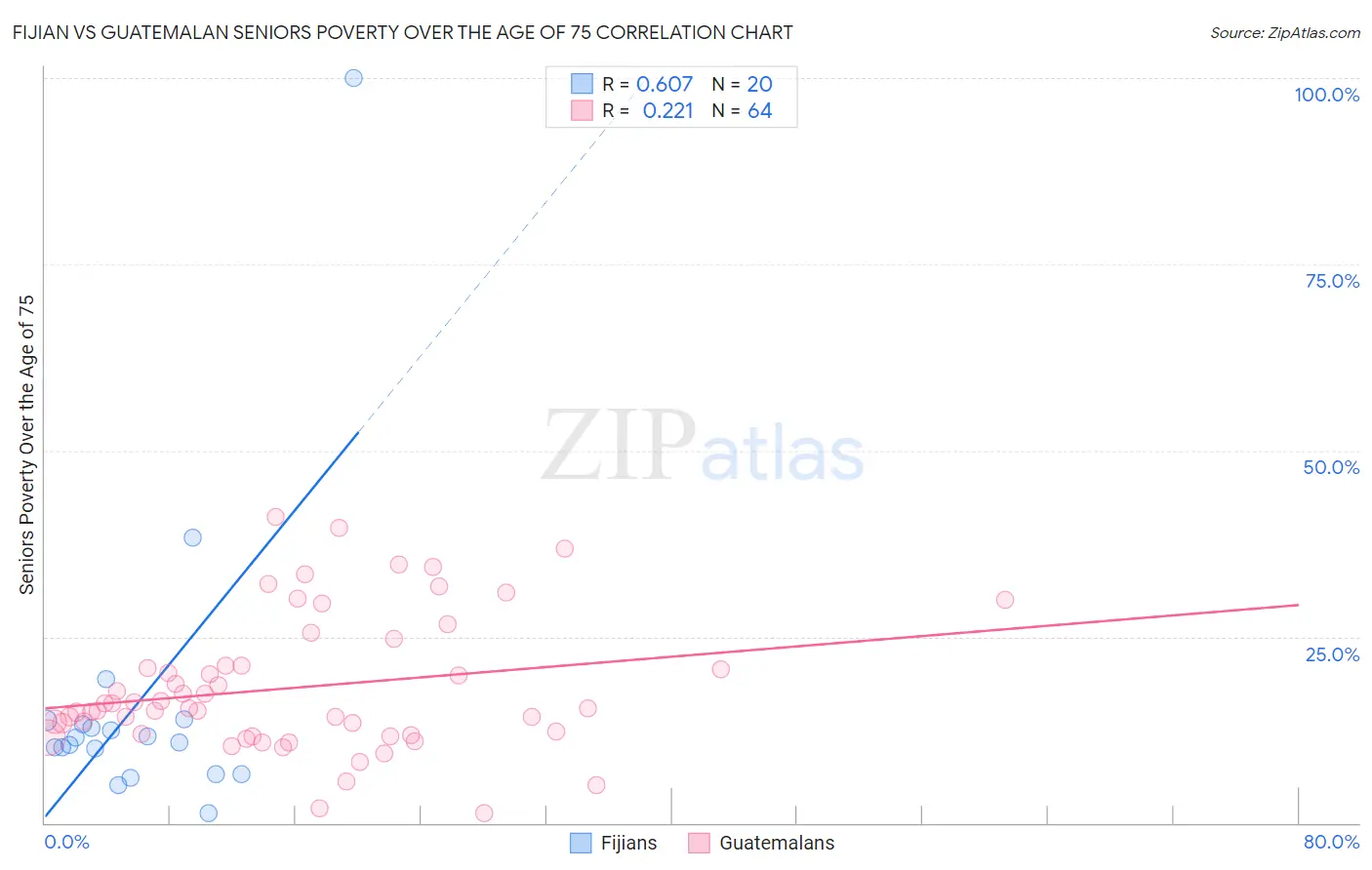 Fijian vs Guatemalan Seniors Poverty Over the Age of 75