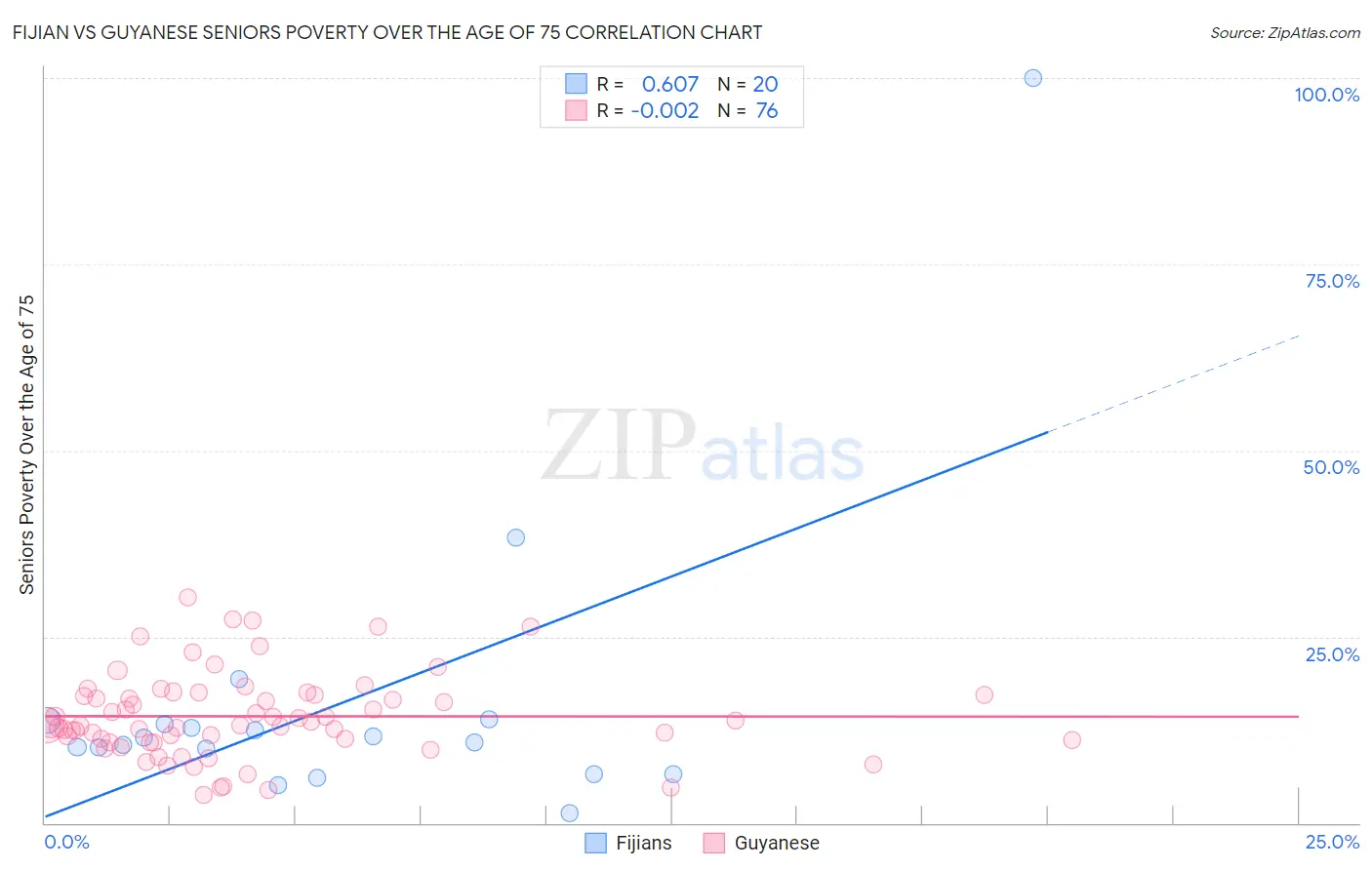 Fijian vs Guyanese Seniors Poverty Over the Age of 75