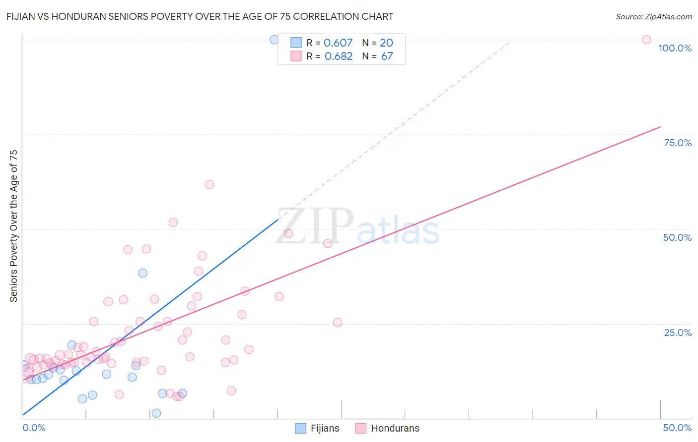 Fijian vs Honduran Seniors Poverty Over the Age of 75