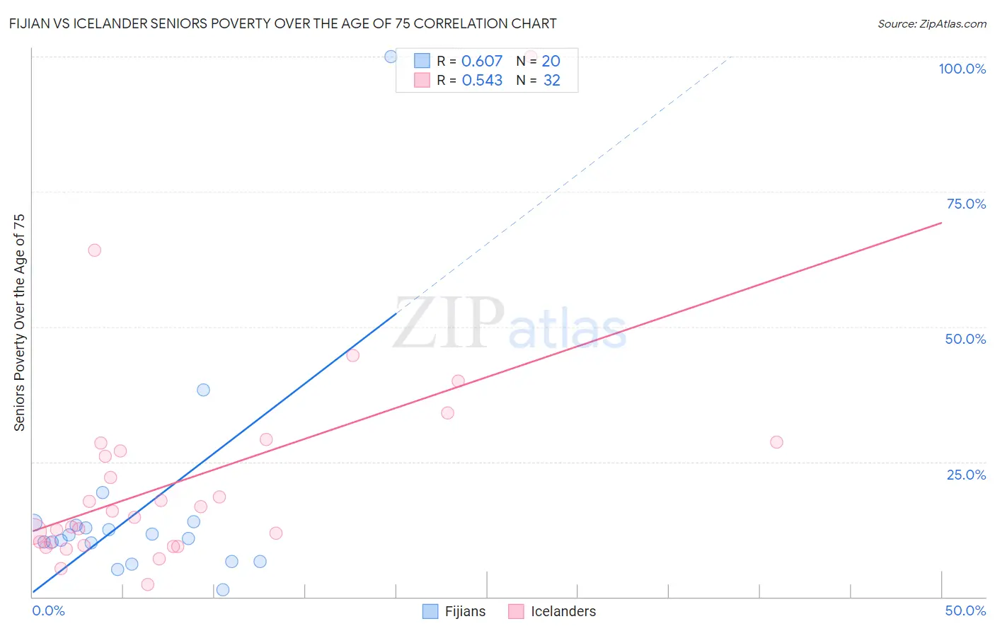 Fijian vs Icelander Seniors Poverty Over the Age of 75