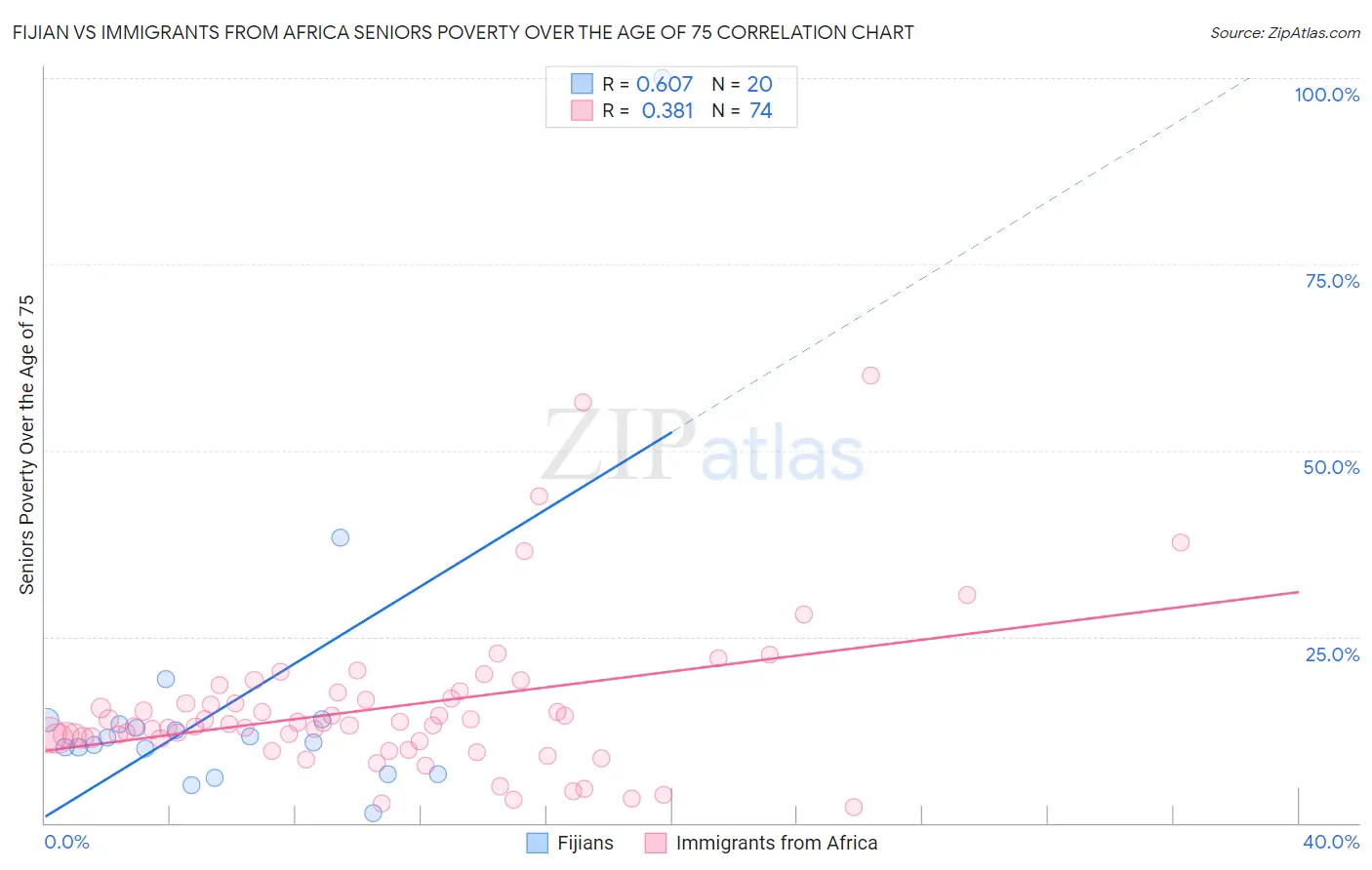 Fijian vs Immigrants from Africa Seniors Poverty Over the Age of 75