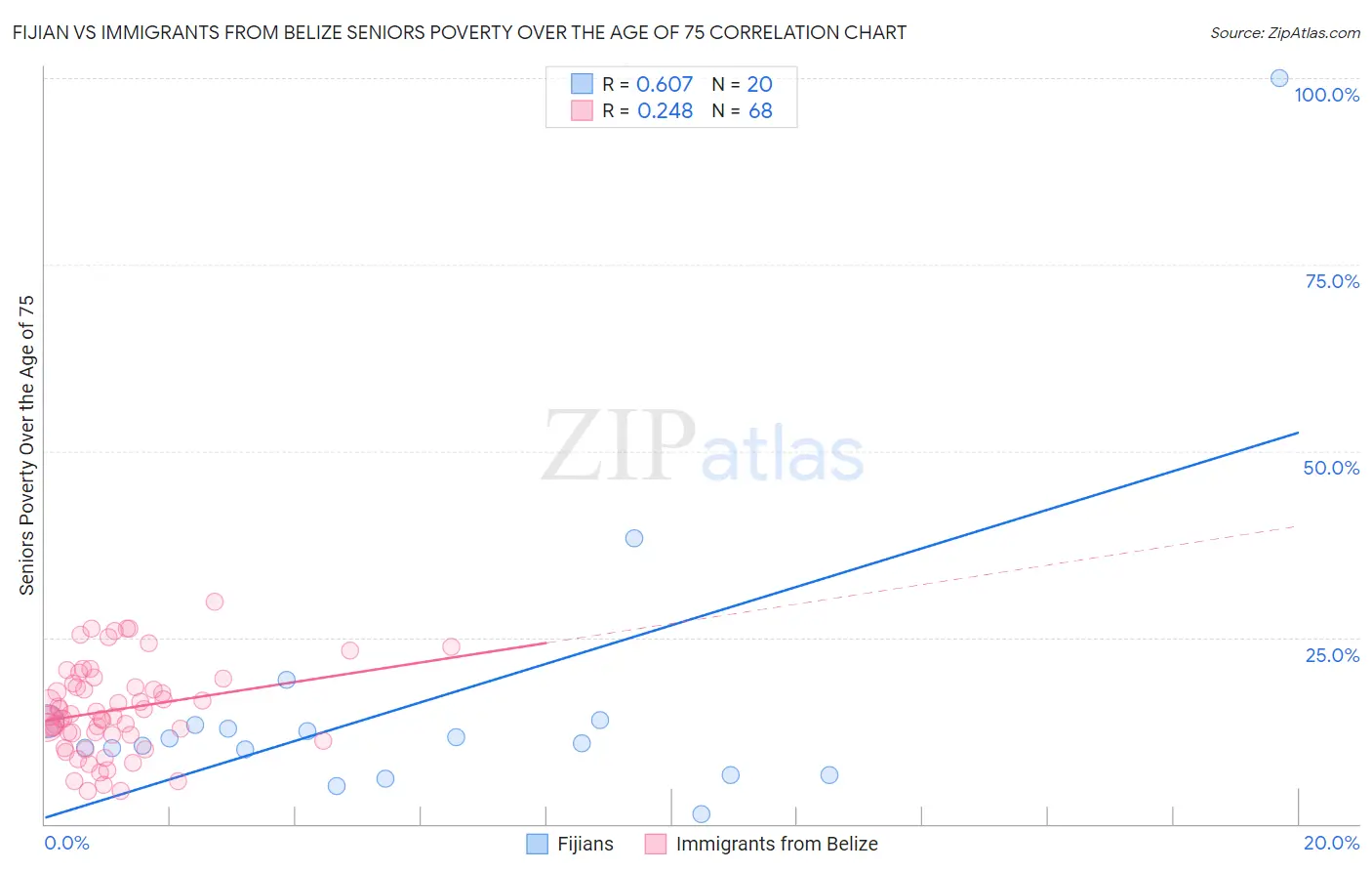 Fijian vs Immigrants from Belize Seniors Poverty Over the Age of 75