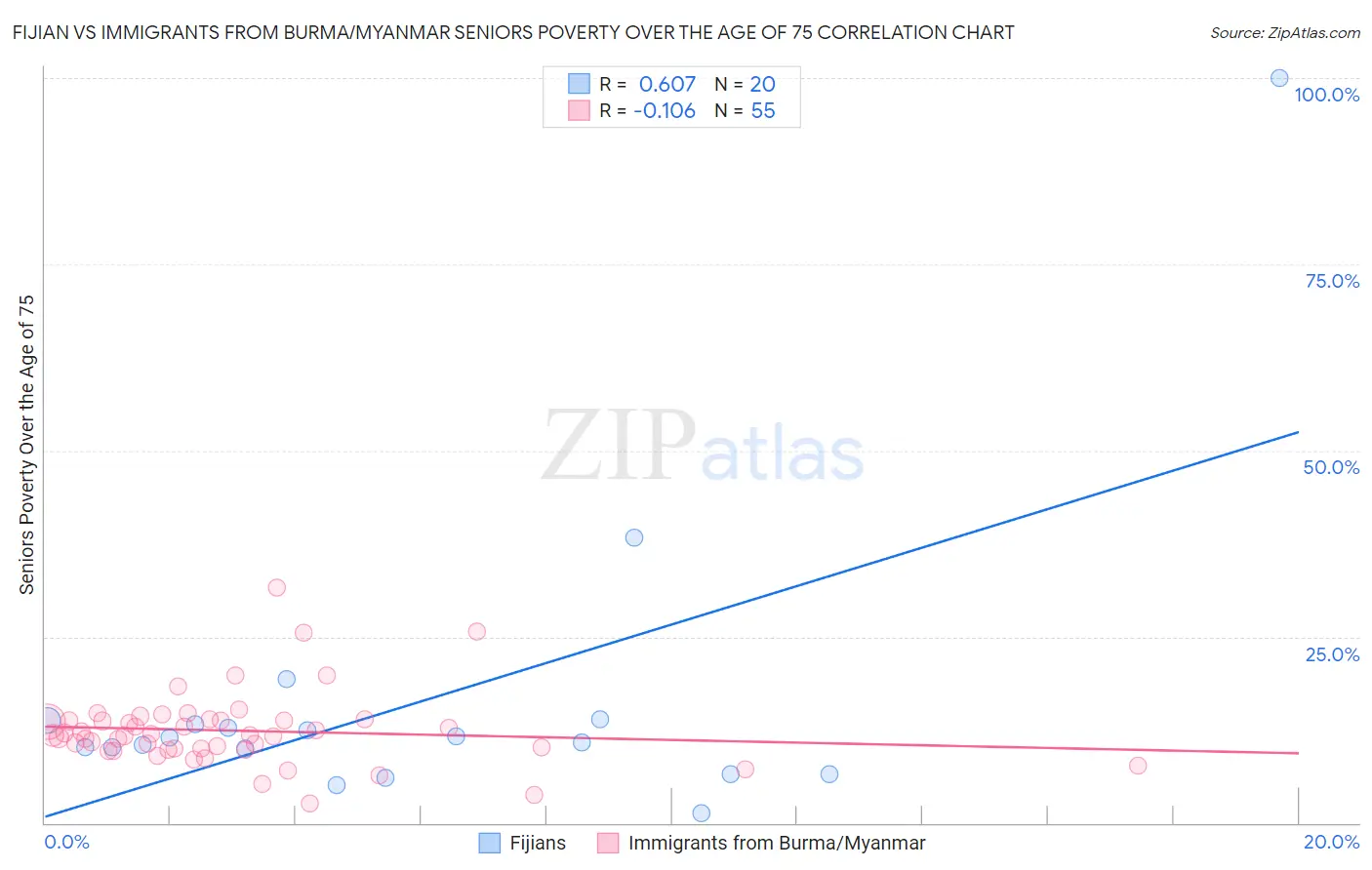 Fijian vs Immigrants from Burma/Myanmar Seniors Poverty Over the Age of 75