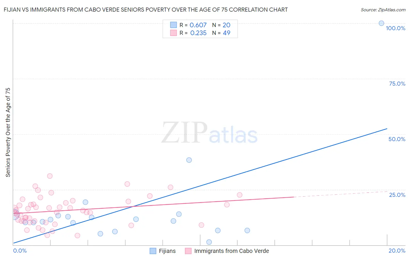 Fijian vs Immigrants from Cabo Verde Seniors Poverty Over the Age of 75