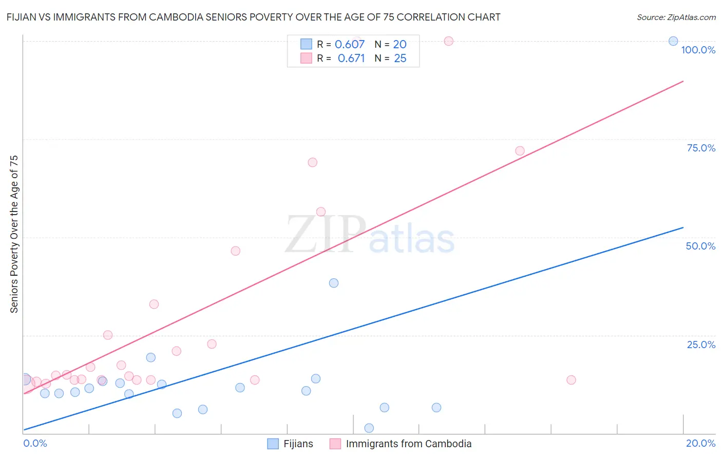 Fijian vs Immigrants from Cambodia Seniors Poverty Over the Age of 75