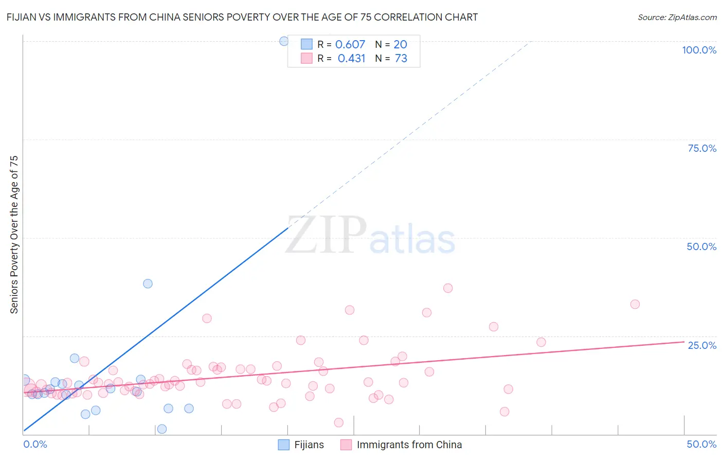 Fijian vs Immigrants from China Seniors Poverty Over the Age of 75